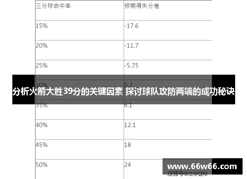 分析火箭大胜39分的关键因素 探讨球队攻防两端的成功秘诀